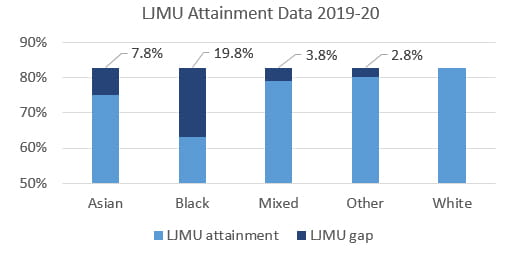 Stacked bar chart showing LJMU degree awards, by ethnicity, for 2019-20 showing that a greater proportion of White students were awarded 2:1 or 1st class degrees than Black, Asian, mixed race and other ethnicities.